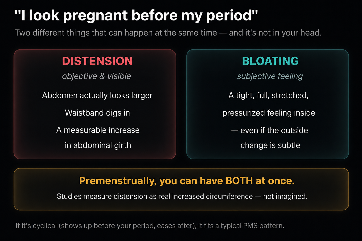 Comparison graphic. Distension is objective and visible: the abdomen looks larger, the waistband digs in, a measurable increase in abdominal girth. Bloating is a subjective feeling: tight, full, stretched, pressurized inside even if the outside change is subtle. Premenstrually you can have both at once; studies measure distension as real increased circumference, not imagined.